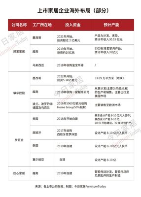 美國取消關(guān)稅能否惠及家具業(yè)？深度盤點(diǎn)主要企業(yè)的海外布局策略